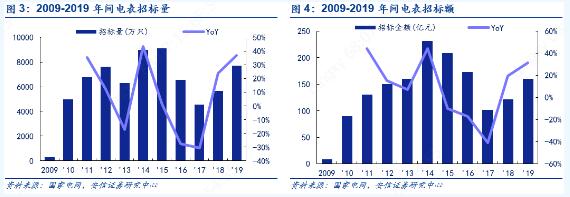 2019年泛在電力物聯網技術正式招標 電表招標顯著回暖